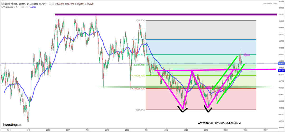 Ebro Foods, menos beneficios y menos ventas