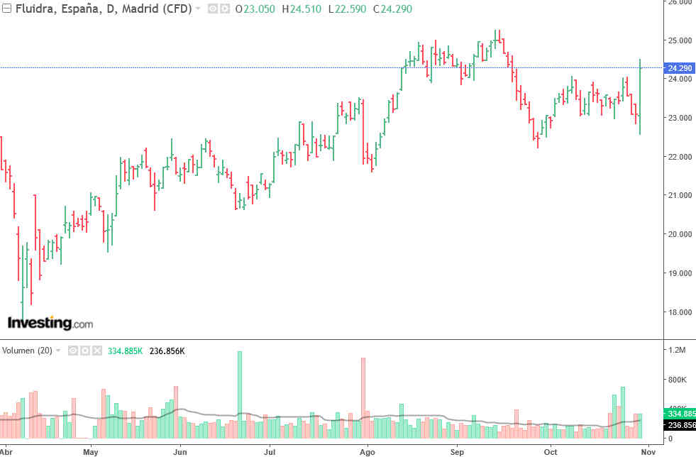 Fluidra se dispara tras presentar sus resultados del 3T2025
