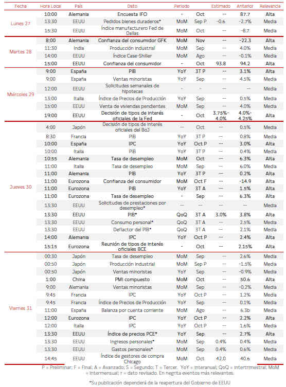 Agenda Macroeconómica del 27 al 31 de Octubre