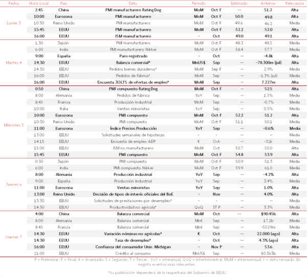 Agenda Macroeconómica del 3 al 7 de Noviembre