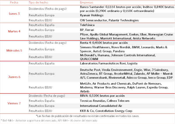 Agenda Empresarial del 3 al 7 de Noviembre