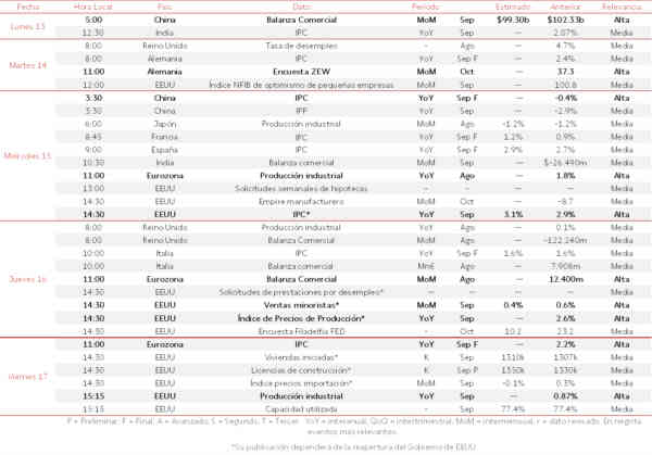 Agenda Macroeconómica del 13 al 17 de Octubre