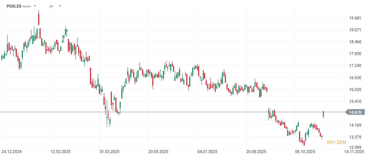 Puig se dispara más de un 9% tras batir expectativas