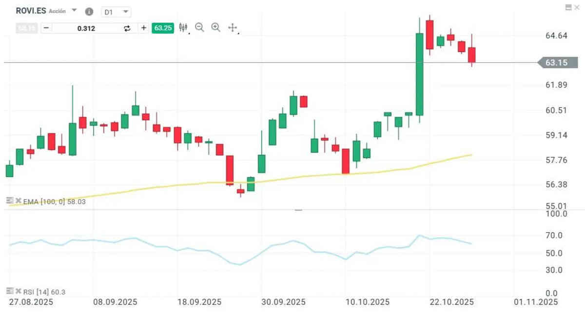 Rovi: ¿Puede mantener su tendencia hasta final de año?
