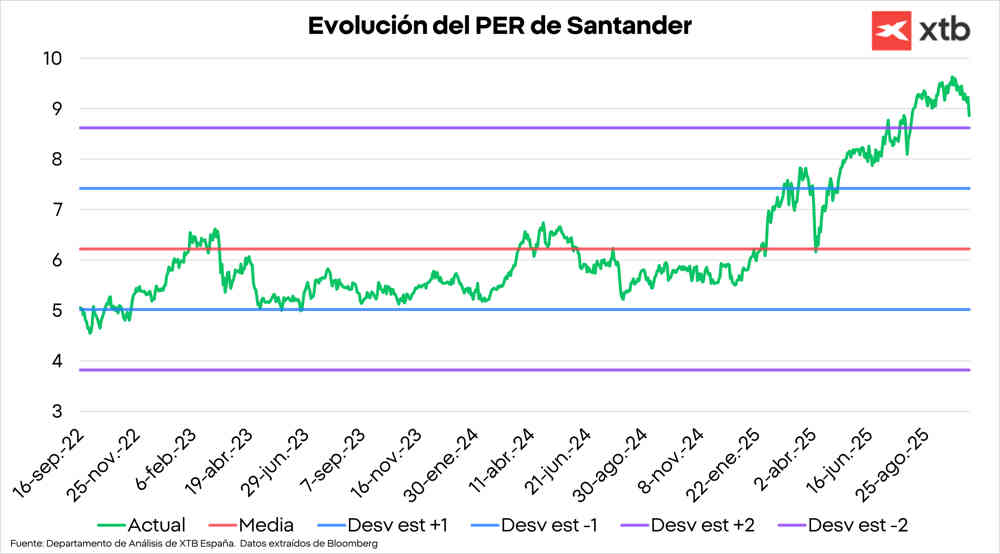 Evolución del PER de Banco Santander