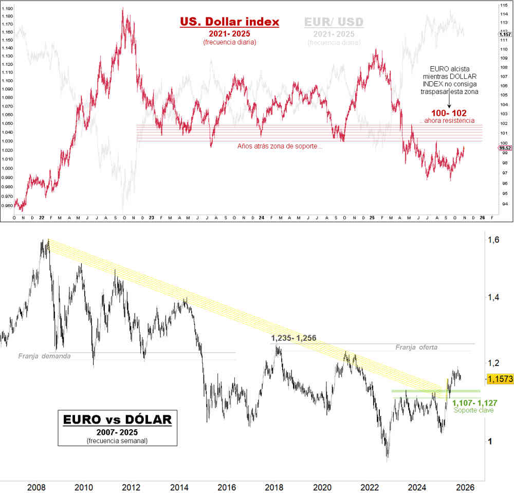 EURODÓLAR: mantiene una consolidación con una configuración alcista