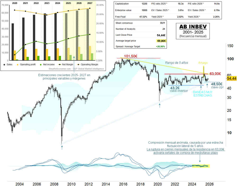 Anheuser-Busch InBev: más que un nombre peculiar