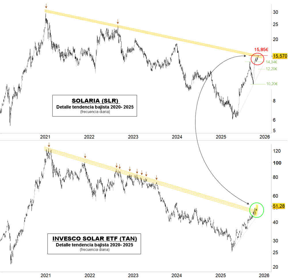 Solaria: ¿Avisa el mayor ETF solar de un cambio de tendencia?