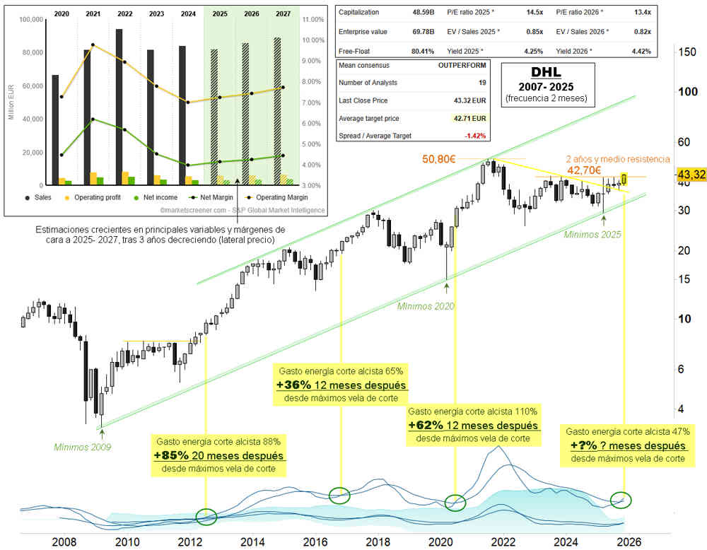 Bello técnico de DHL y preciosa ruptura al alza