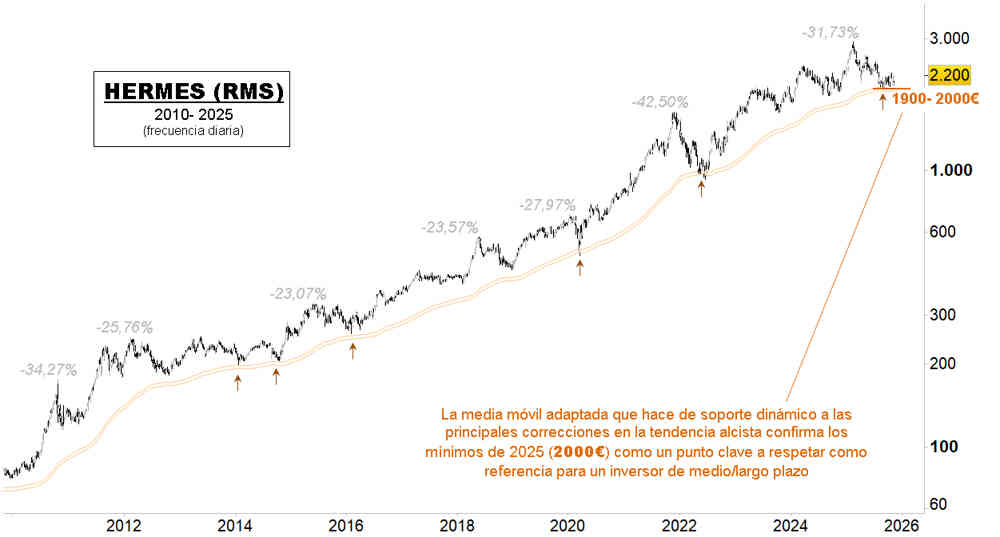 ¿Inversor en Hermes? Este es tu nivel clave