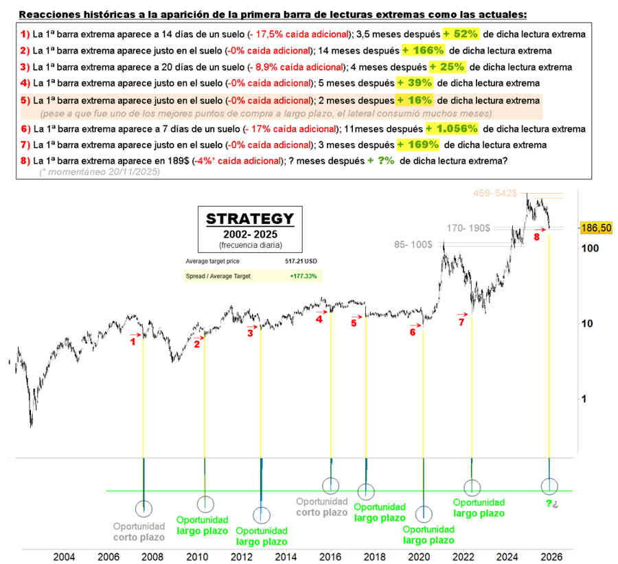 Lecturas históricas en Strategy ¿qué ha pasado después?