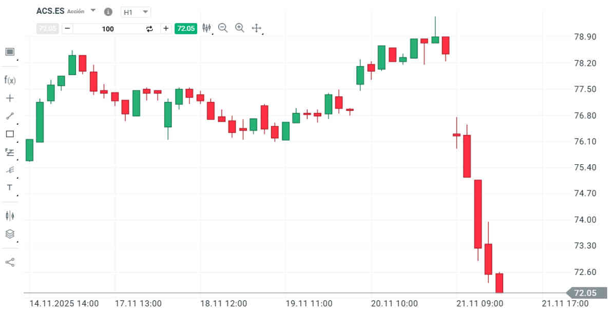 ACS recorta un 7%. Esta es la causa