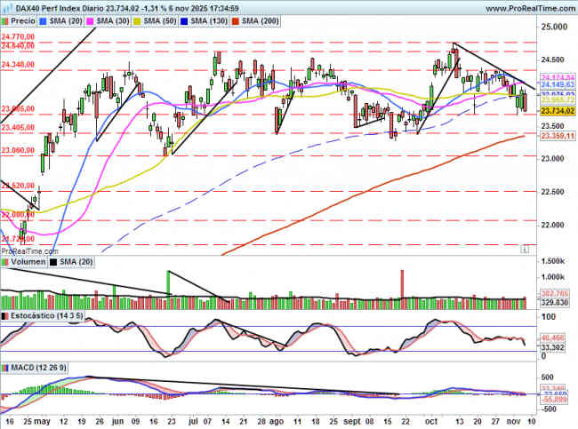 DAX: Intenta aguantar el mínimo del 17 de octubre