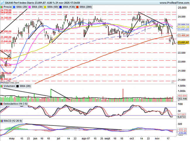 DAX: Aguanta alrededor de la zona de los 23000 puntos