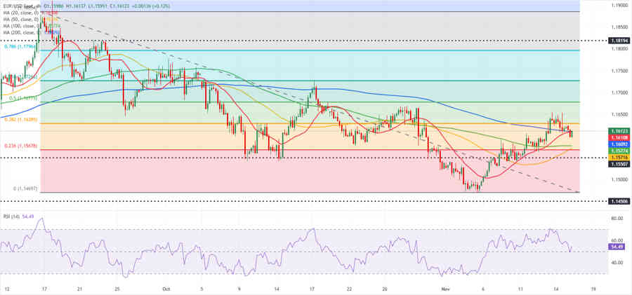 EURUSD: Los alcistas del Euro titubean mientras los mercados reevalúan las expectativas de tasas de la Fed