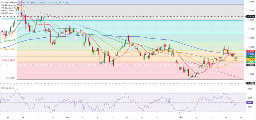 EURUSD: El Euro se mantiene frágil ante un deterioro en el apetito de riesgo