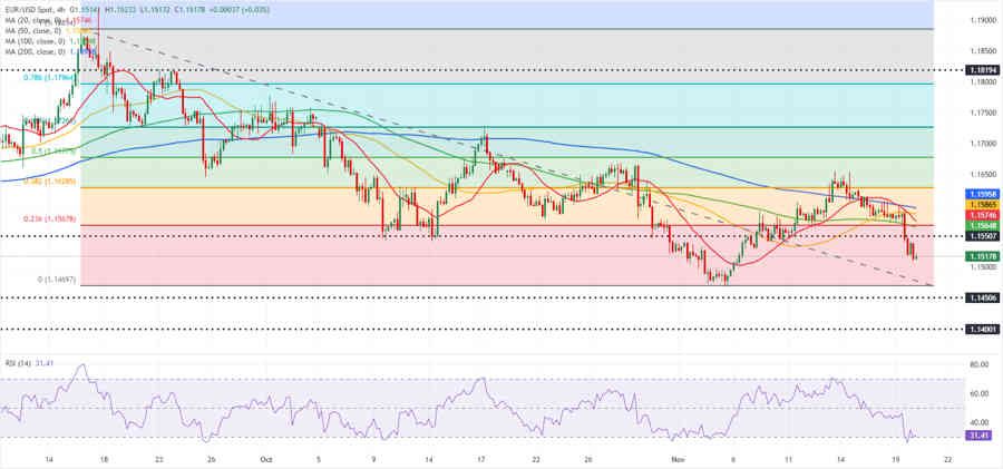 EURUSD: Los vendedores entran en acción tras las Minutas del FOMC