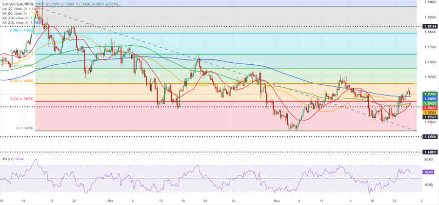 EURUSD: El Euro se aferra a una postura alcista durante el festivo de Acción de Gracias