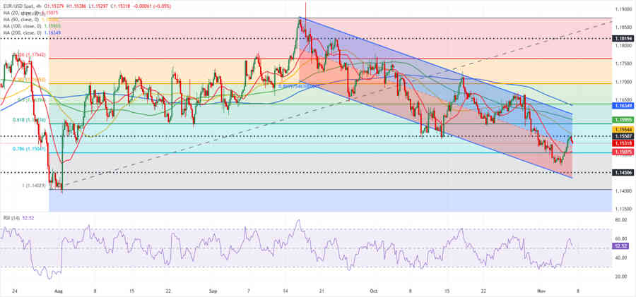 EURUSD: La recuperación del Euro pierde fuerza a la espera de los datos de EEUU