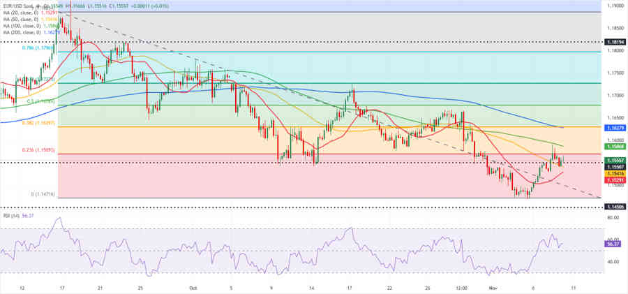 EURUSD: El Euro podría subir si el optimismo se mantiene