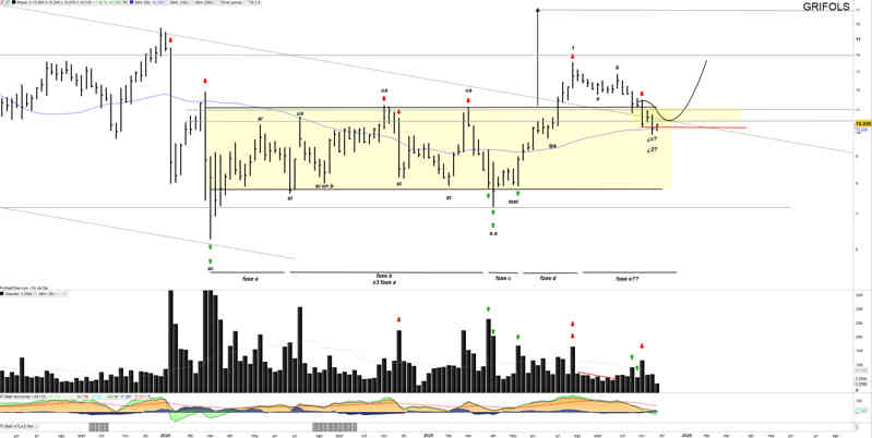 Grifols, en zonas muy importantes a aguantar