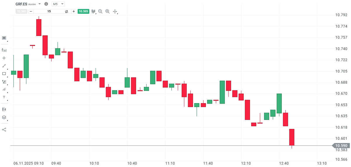 Grifols cae a pesar de sus nuevos planes para refinanciar su deuda