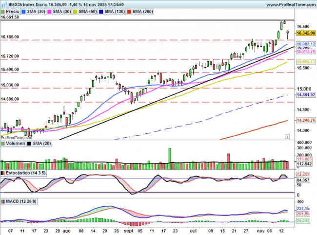 IBEX35: Mantiene la pauta y el soporte de los 16185 funciona