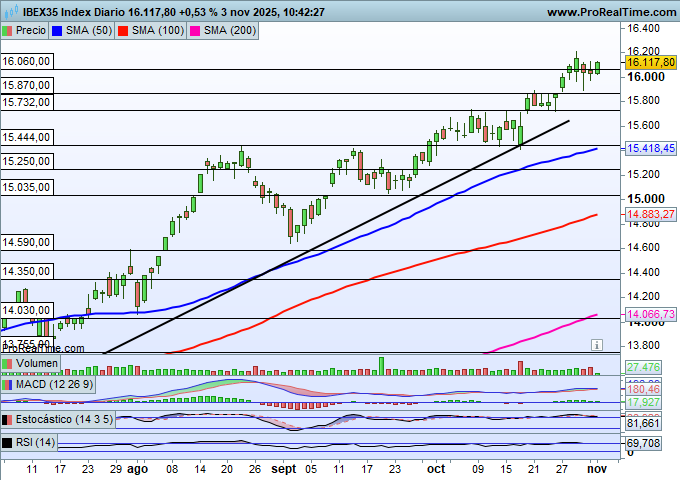 En busca de nuevos máximos. Análisis IBEX35, DAX, SP500, Nasdaq, BBVA y Cisco