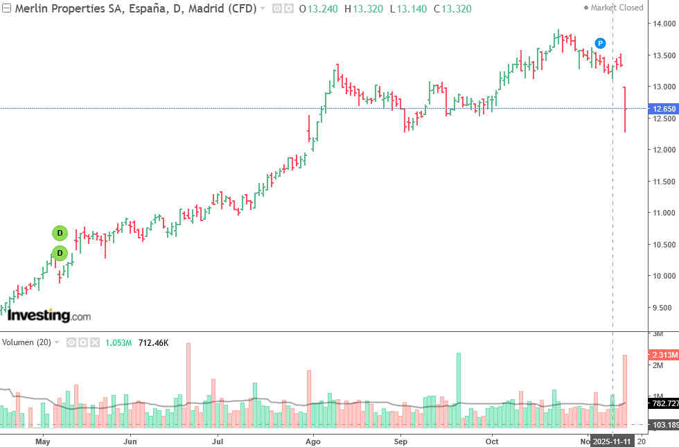 Merlin Properties: ¿Tiene sentido la corrección?