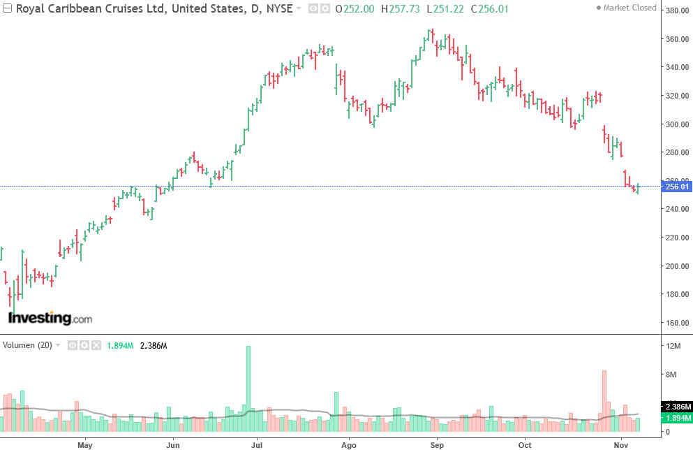 Royal Caribbean sigue mostrando una gran solidez