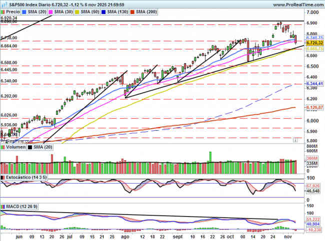 SP500: Por debajo del soporte clave de los 6740 puntos