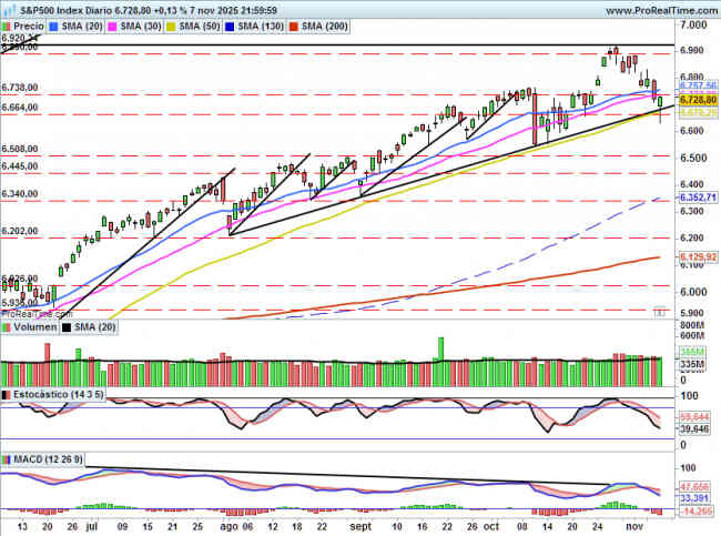 SP500: Cada día es una aventura diferente