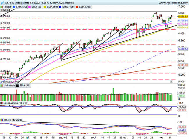 SP500: Reaccionará al fin del cierre del gobierno en EEUU