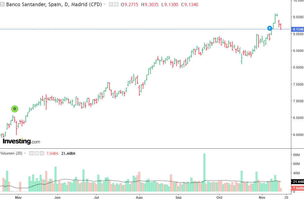 Santander cae pese a la apuesta del Deutsche Bank