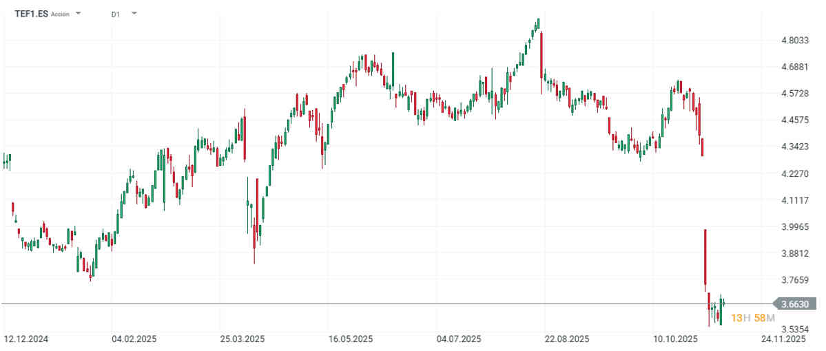 Sigue el drama para las acciones de Telefónica