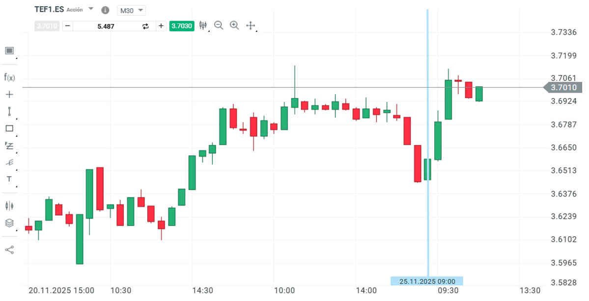 Telefónica sube tras vender el 40% de Fiberpass a AXA