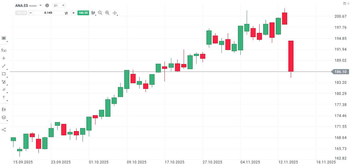 Acciona se hunde tras presentar resultados