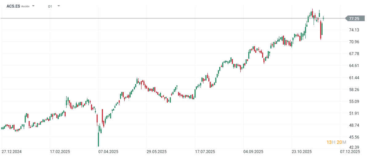 Las acciones de ACS continúan con el rebote