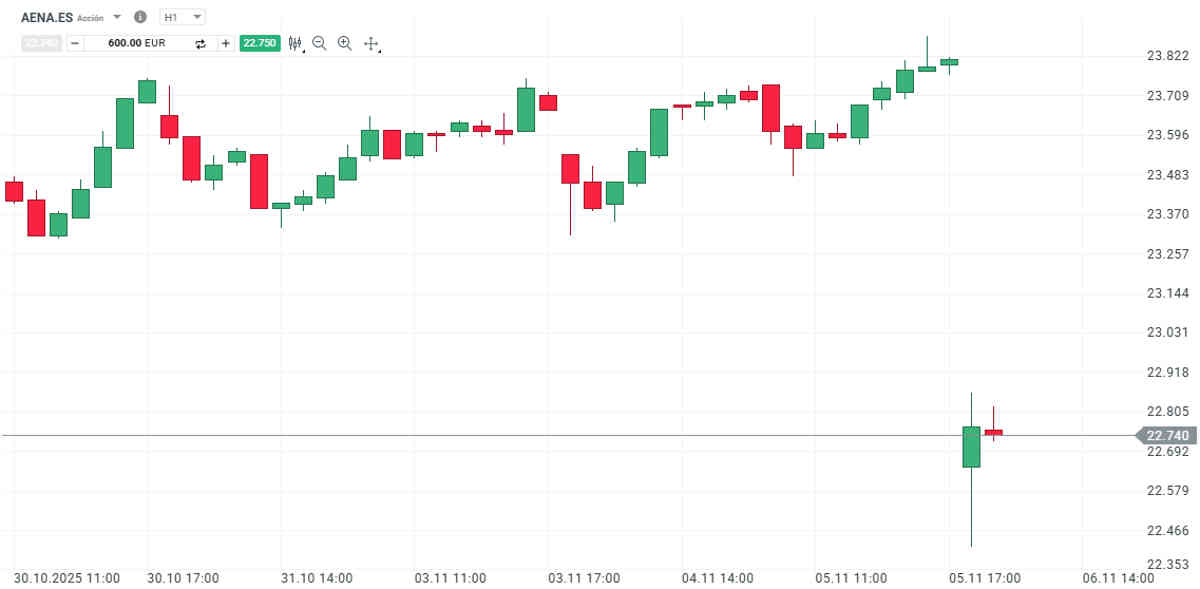 Aena se hunde tras la enmienda del Senado que amenaza su plan de inversión