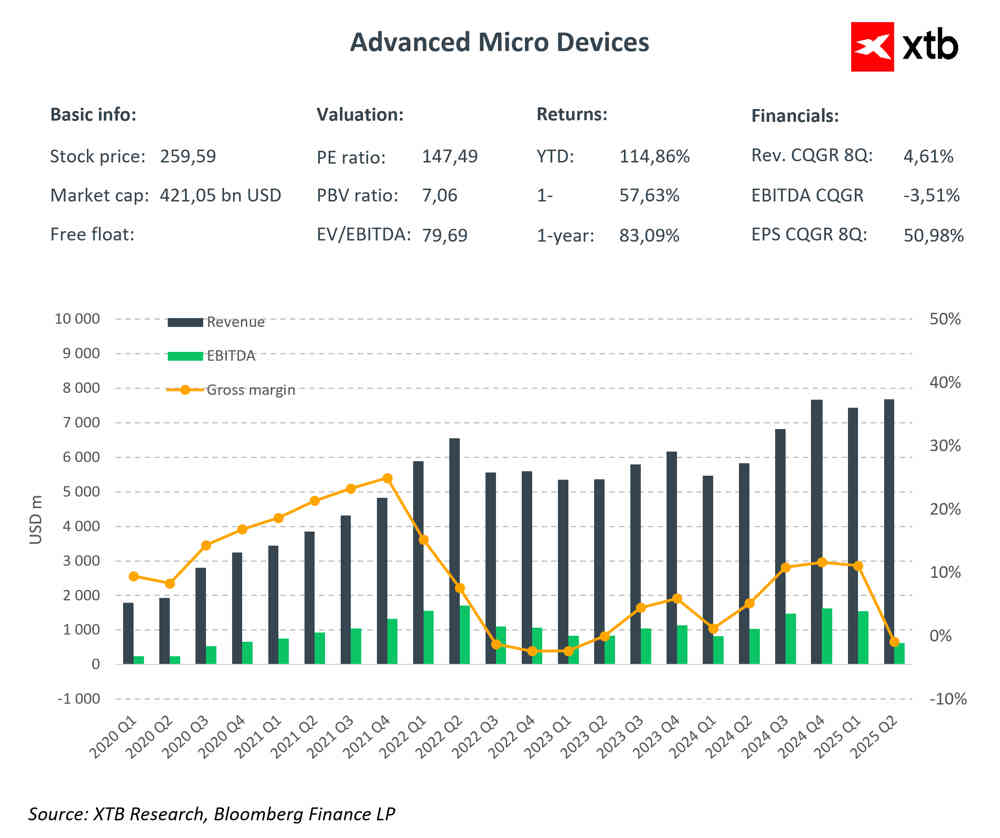AMD: ¿Qué podemos esperar de los resultados?