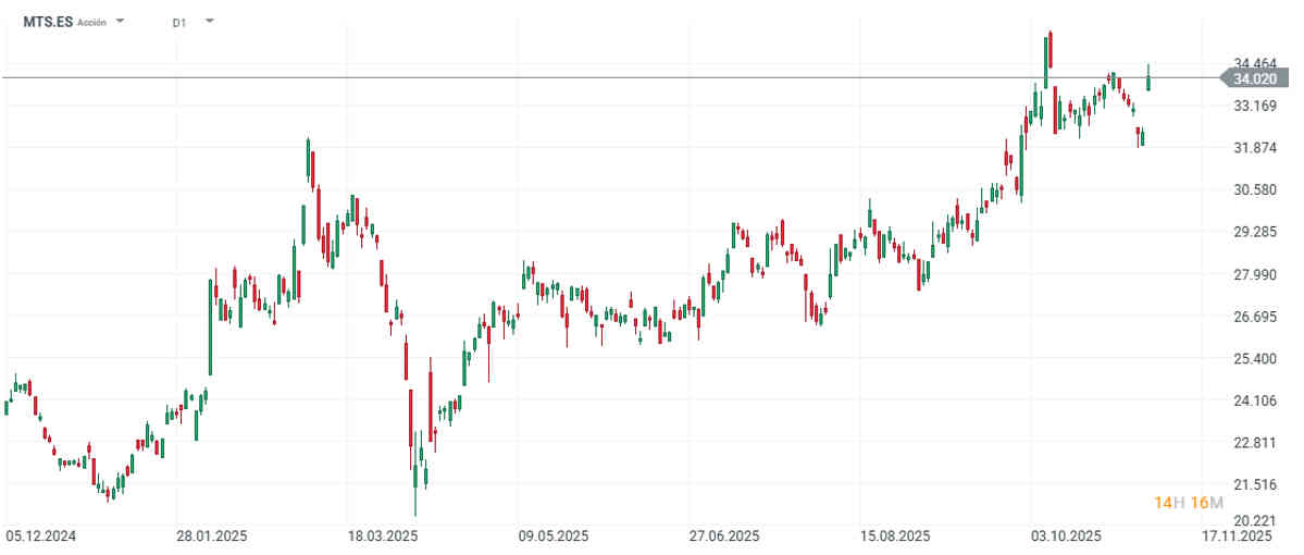 ArcelorMittal se disparan tras sus resultados del 3T2025