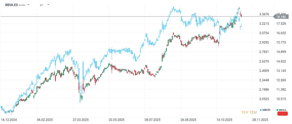 BBVA y Sabadell: ¿Qué desempeño han tenido después del fin de la OPA?