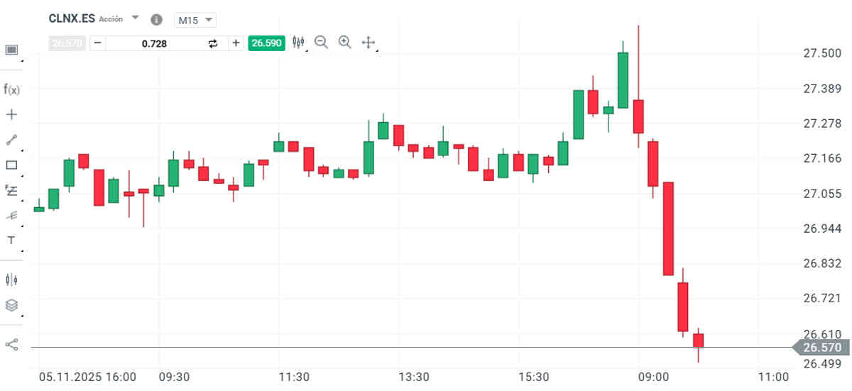 Cellnex se hunde pese a anunciar una nueva retribución al accionista