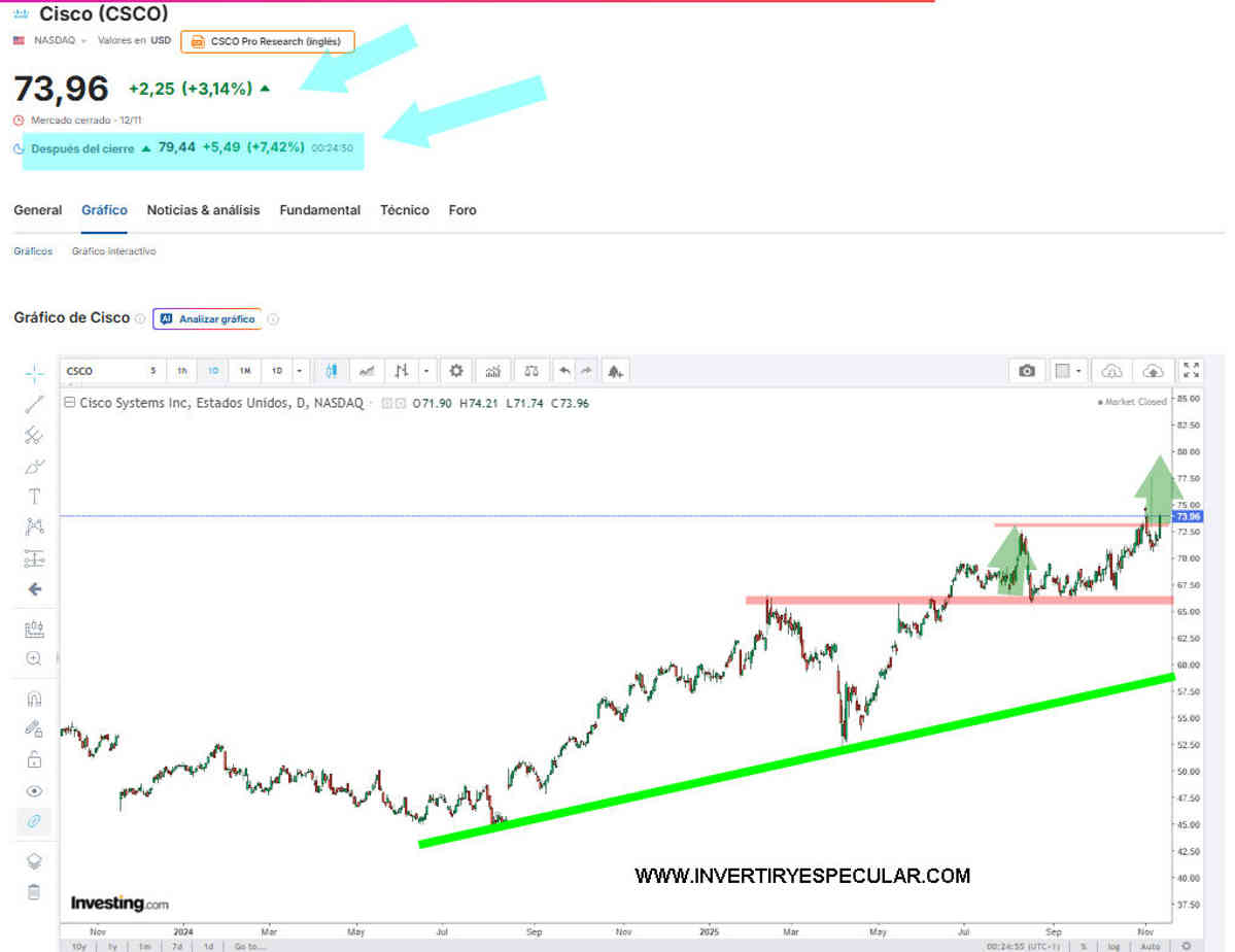 Cisco resultados muy premiados por el mercado