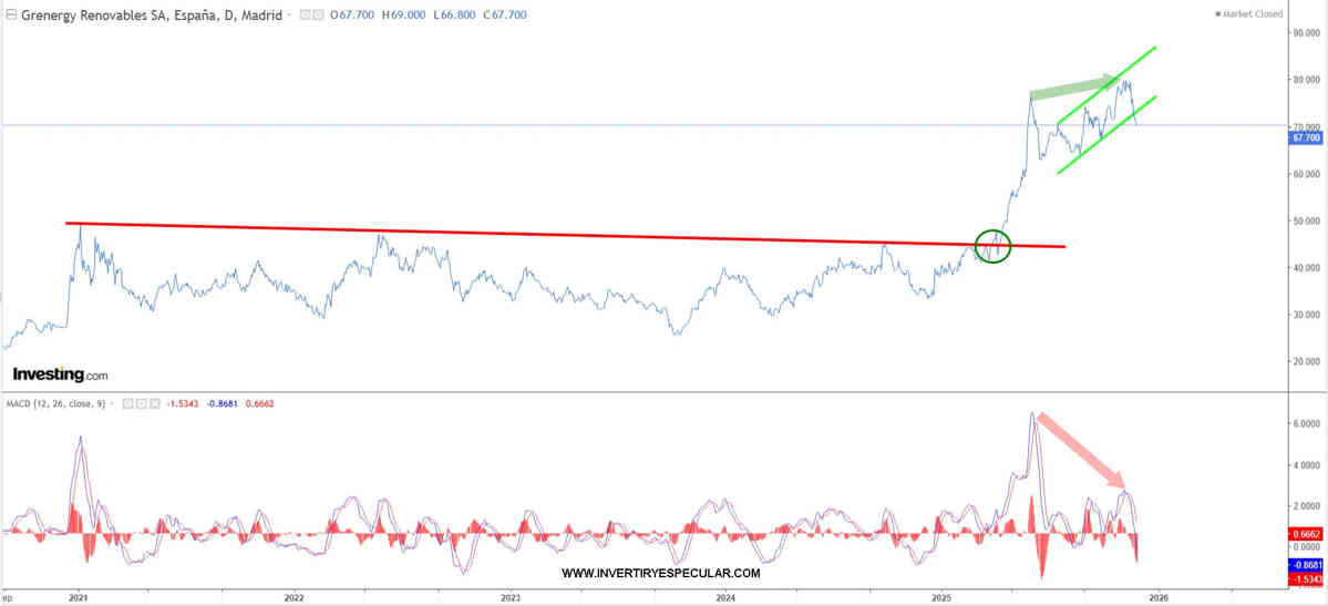 Grenergy, la tapada de las renovables españolas