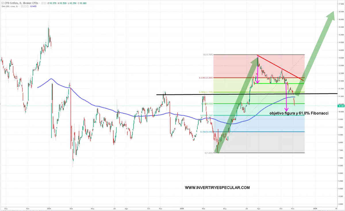 Grifols ejecuta el escenario más bajista