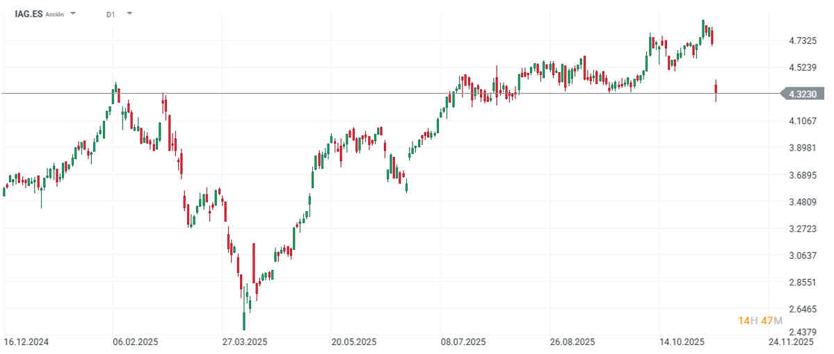IAG se desploma tras no cumplir las expectativas en sus resultados