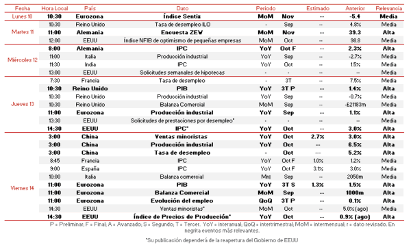 Agenda Macroeconómica del 10 al 14 de Noviembre