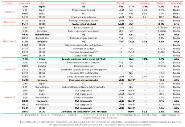 Agenda Macroeconómica del 17 al 21 de Noviembre