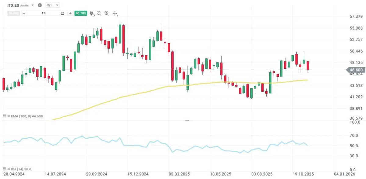 Inditex: ¿Qué limita su crecimiento en bolsa?